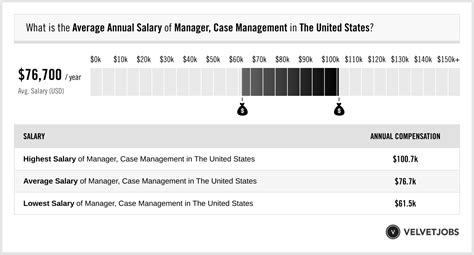 Manager case management salary - The Certified Case Manager salary range is from $37,766 to $55,337, and the average Certified Case Manager salary is $48,182/year in the United States. The Certified Case Manager's salary will change in different locations.